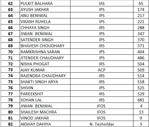 Performance list